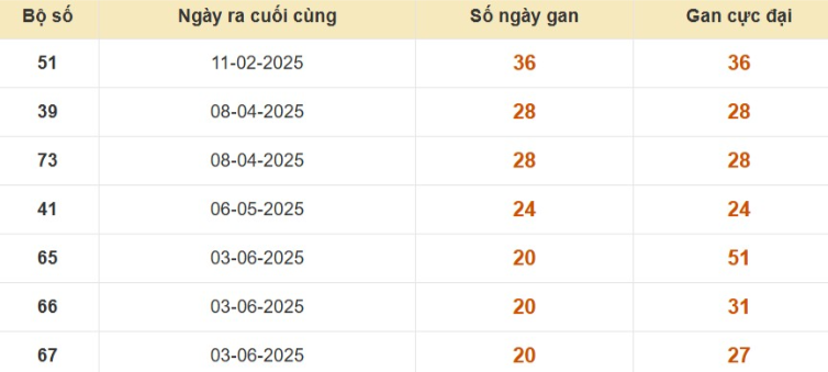 Thống kê lô gan đài Bạc Liêu