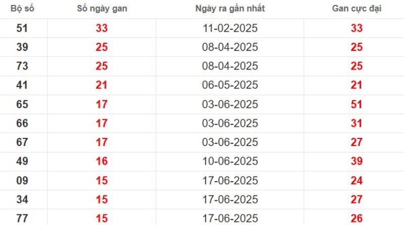 Thống kê lô gan Bạc Liêu ngày 07/10/2025