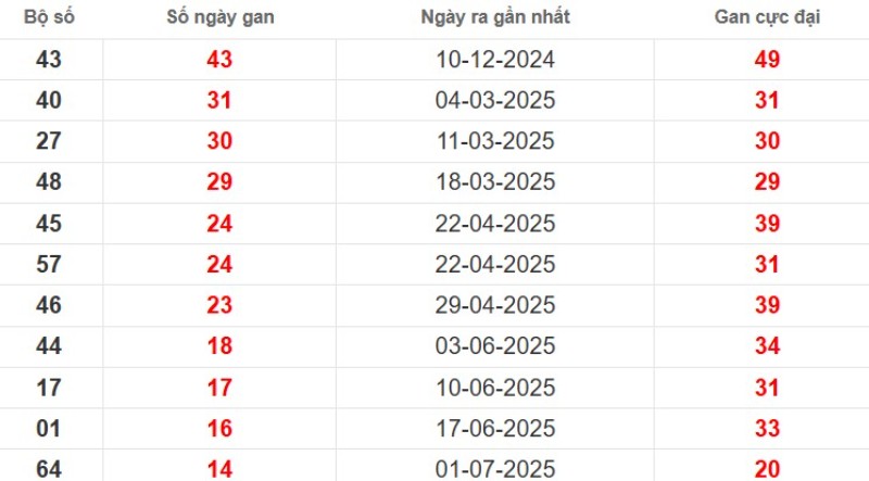 Thống kê lô gan Bến Tre ngày 14/10/2025