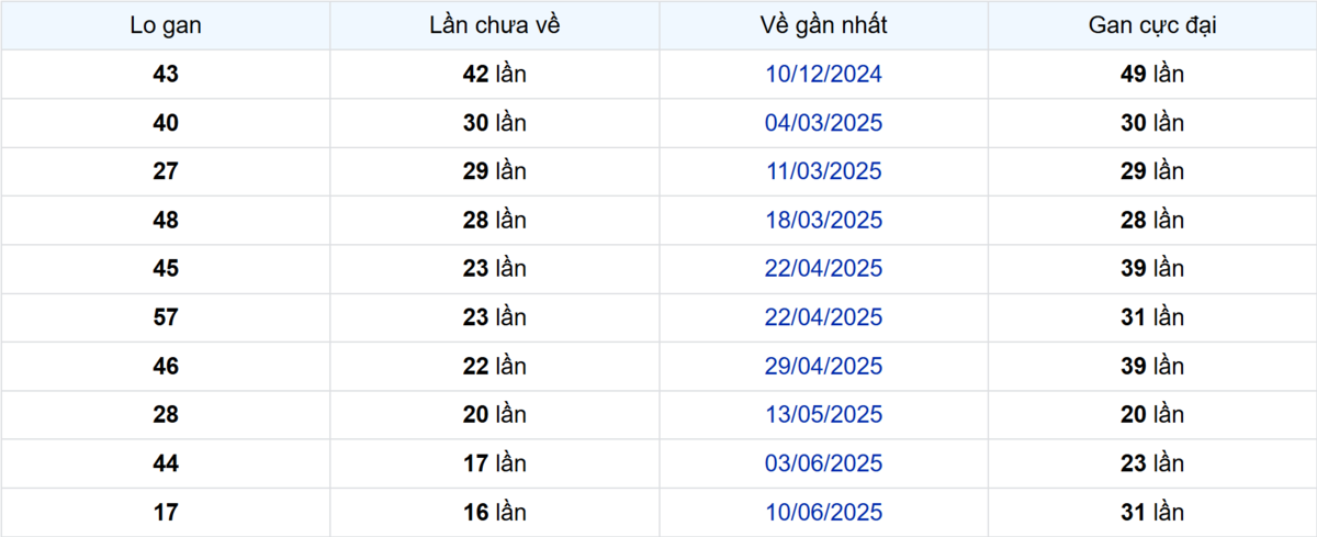 Thống kê Logan Bến Tre