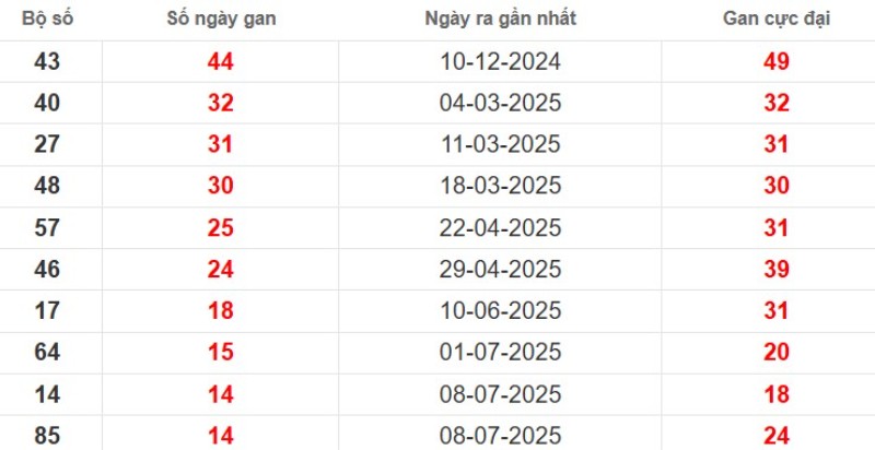 Thống kê lô gan Bến Tre ngày 21/10/2025