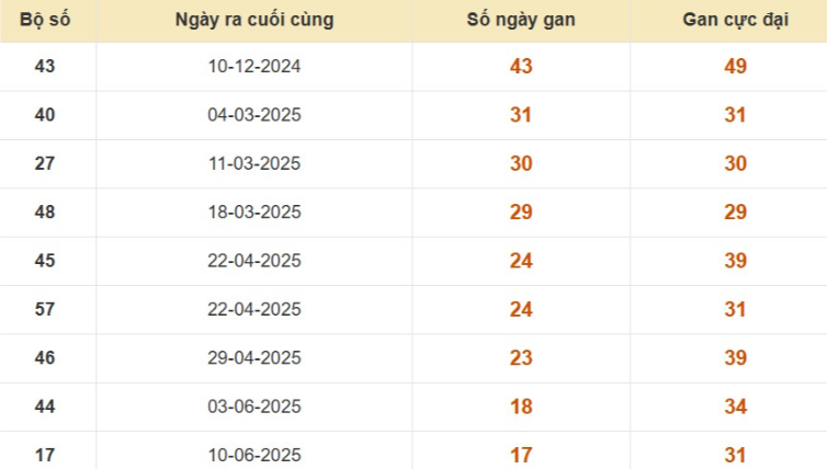 Thống kê lô gan đài Bến Tre