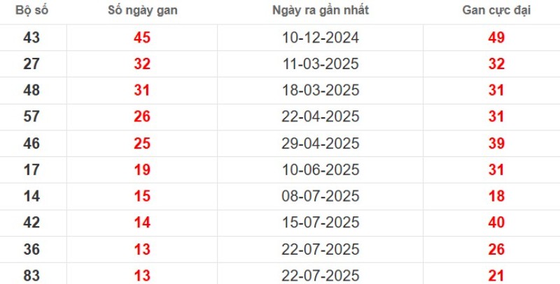 Thống kê lô gan Bến Tre ngày 28/10/2025