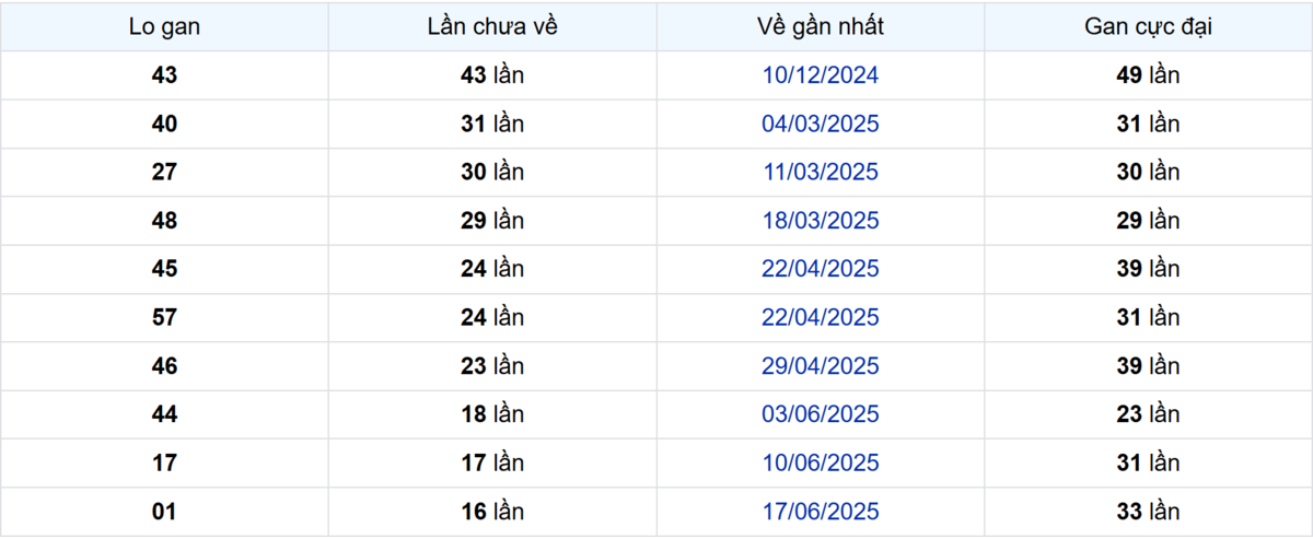 Thống kê Logan Bến Tre