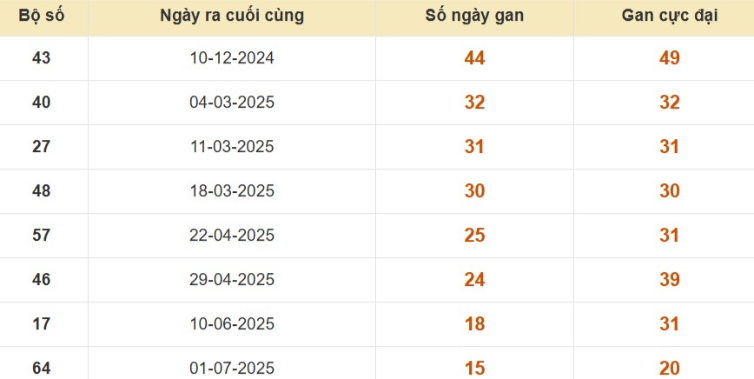 Thống kê lô gan đài Bến Tre