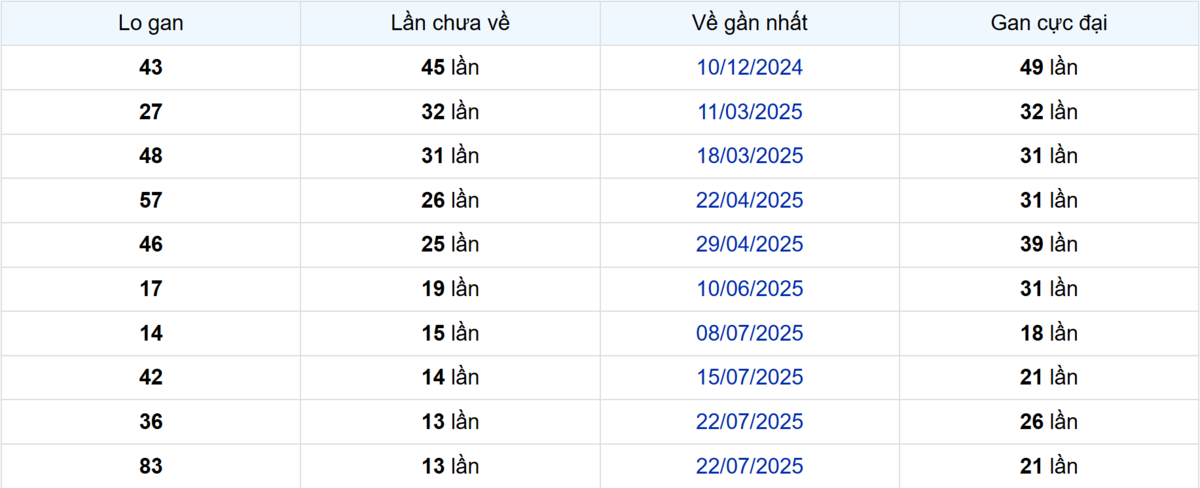 Thống kê Logan Bến Tre