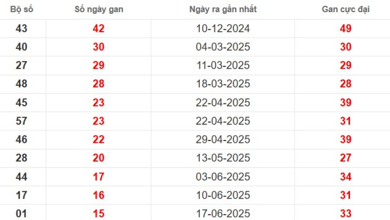 Thống kê lô gan Bến Tre ngày 07/10/2025