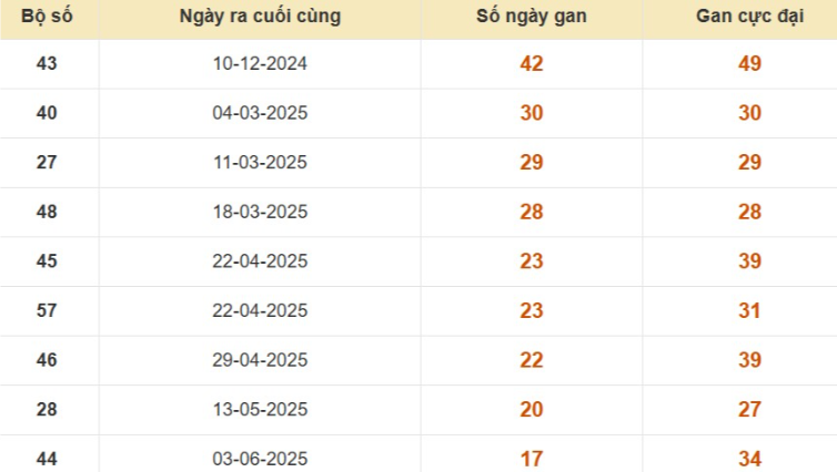 Thống kê lô gan đài Bến Tre