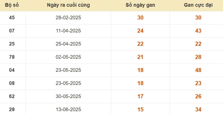 Thống kê lô gan đài Bình Dương