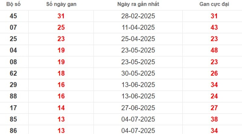 Thống kê lô gan Bình Dương ngày 10/10/2025