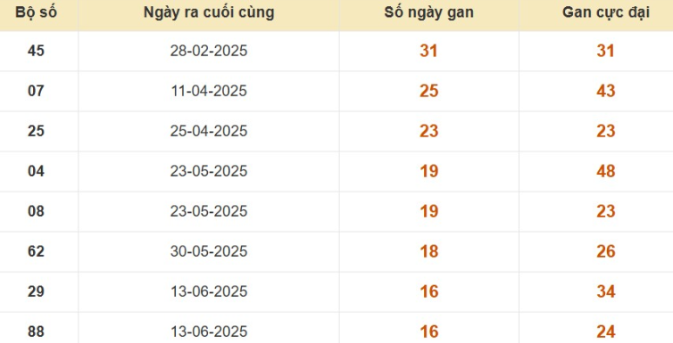 Thống kê lô gan đài Bình Dương