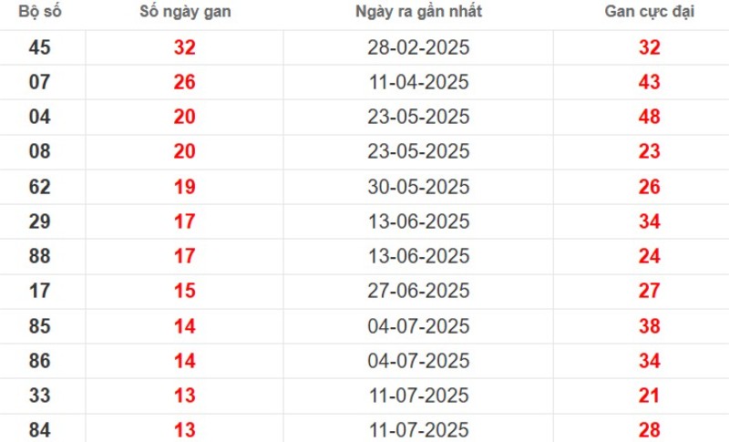 Thống kê lô gan Bình Dương ngày 17/10/2025
