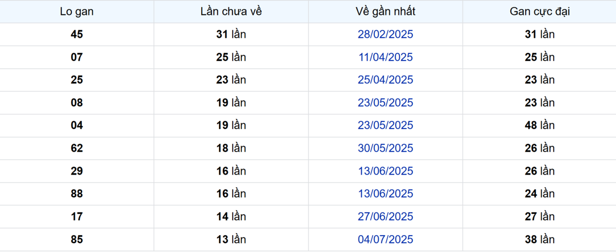 Thống kê Logan Bình Dương