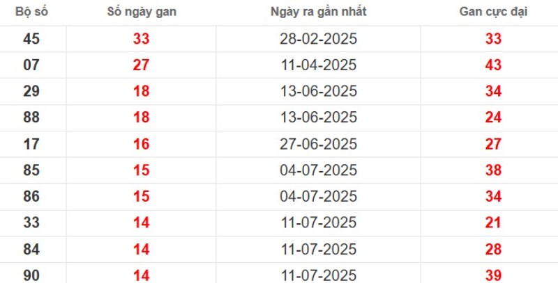 Thống kê lô gan Bình Dương ngày 24/10/2025