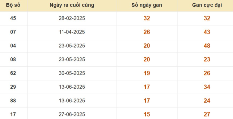 Thống kê lô gan đài Bình Dương