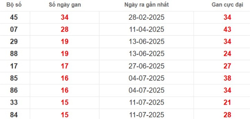 Thống kê lô gan Bình Dương ngày 31/10/2025