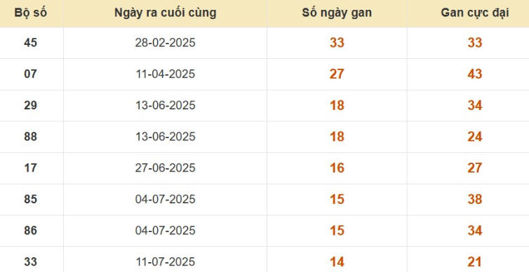 Thống kê lô gan đài Bình Dương