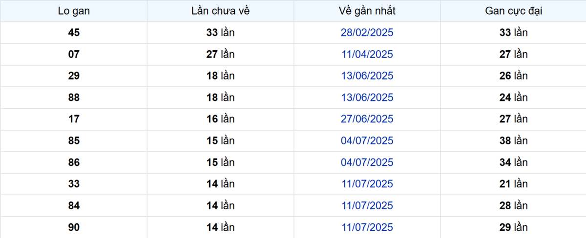 Thống kê Logan Bình Dương