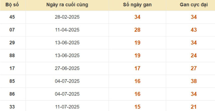 Thống kê lô gan đài Bình Dương