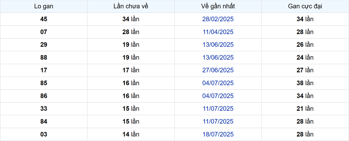 Thống kê Logan Bình Dương