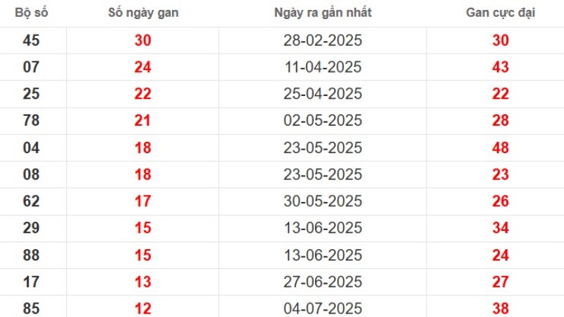 Thống kê lô gan Bình Dương ngày 03/10/2025
