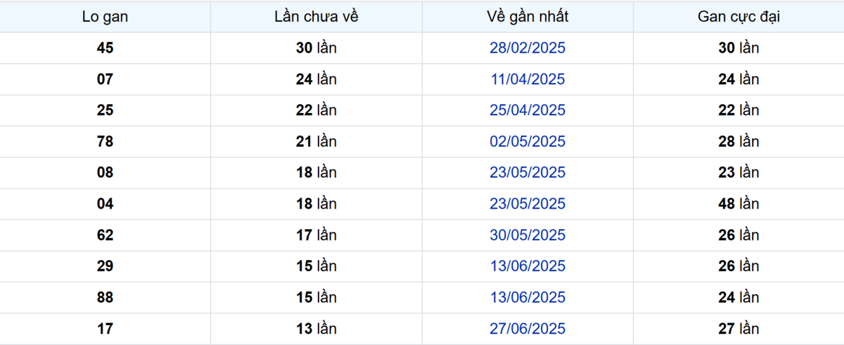 Thống kê Logan Bình Dương