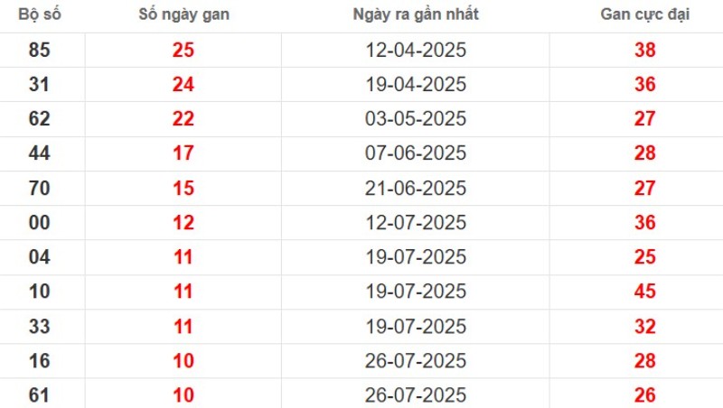 Thống kê lô gan Bình Phước ngày 11/10/2025