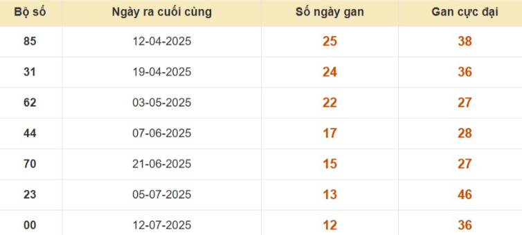 Thống kê lô gan đài Bình Phước