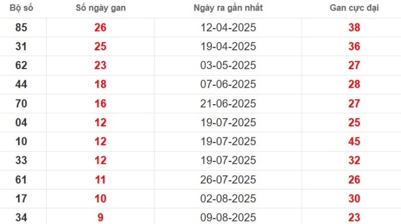 Thống kê lô gan Bình Phước ngày 18/10/2025