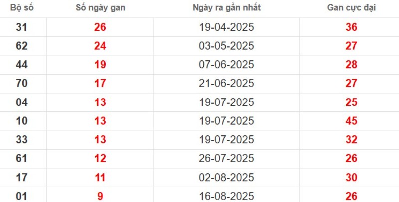 Thống kê lô gan Bình Phước ngày 25/10/2025