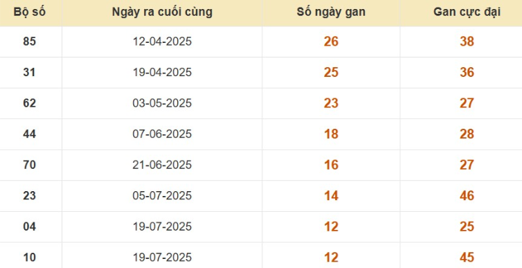 Thống kê lô gan đài Bình Phước