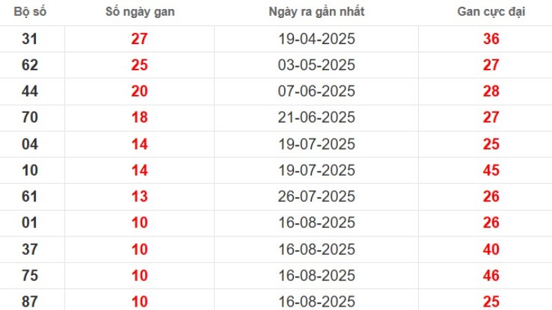 Thống kê lô gan Bình Phước ngày 01/11/2025