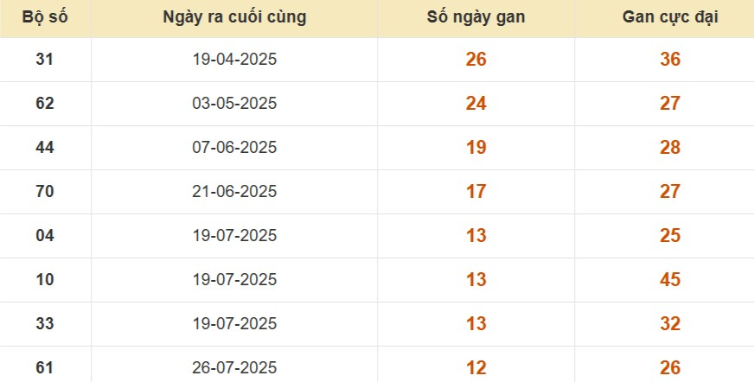 Thống kê lô gan đài Bình Phước