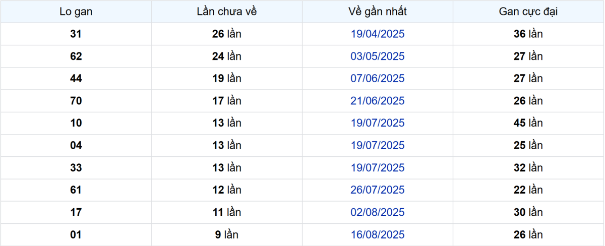 Thống kê Logan Bình Phước