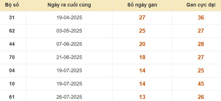Thống kê lô gan đài Bình Phước