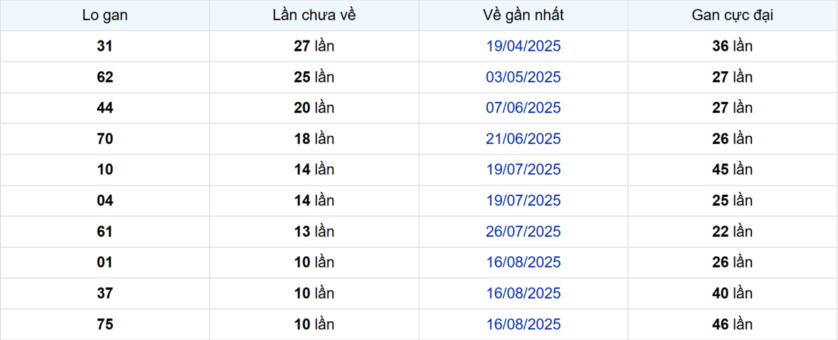 Thống kê Logan Bình Phước