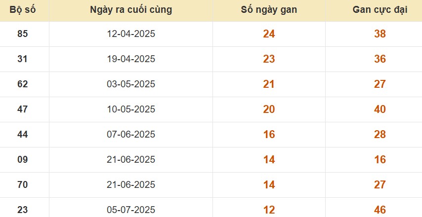 Thống kê lô gan đài Bình Phước