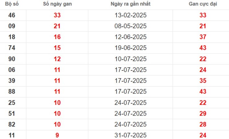 Thống kê lô gan Bình Thuận ngày 09/10/2025