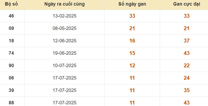 Thống kê lô gan đài Bình Thuận