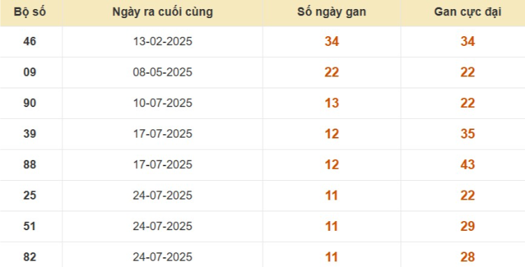 Thống kê lô gan đài Bình Thuận