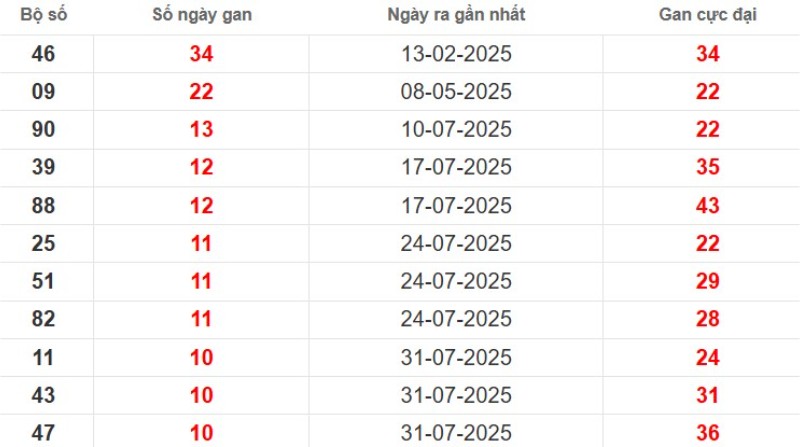 Thống kê lô gan Bình Thuận ngày 16/10/2025