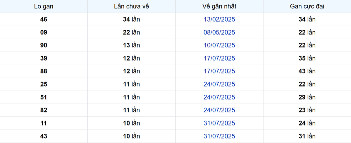 Thống kê Logan Bình Thuận