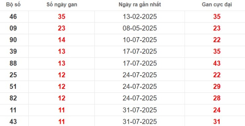 Thống kê lô gan Bình Thuận ngày 23/10/2025