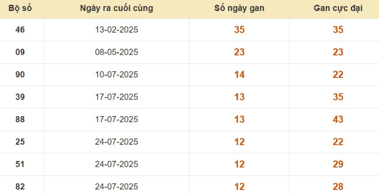 Thống kê lô gan đài Bình Thuận