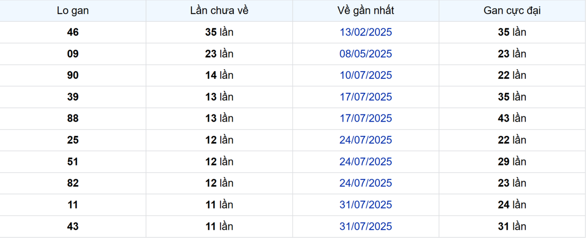 Thống kê Logan Bình Thuận