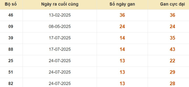Thống kê lô gan đài Bình Thuận
