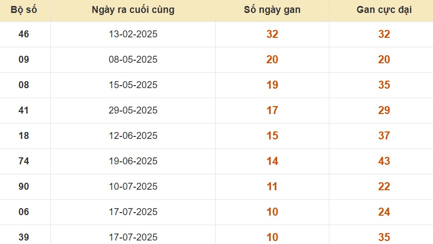 Thống kê lô gan đài Bình Thuận
