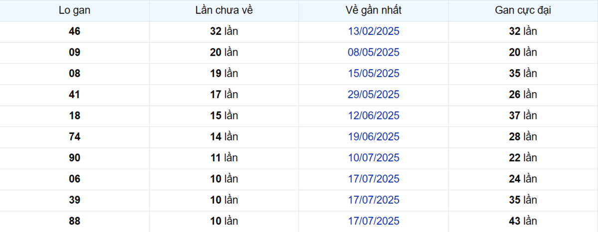 Thống kê Logan Bình Thuận