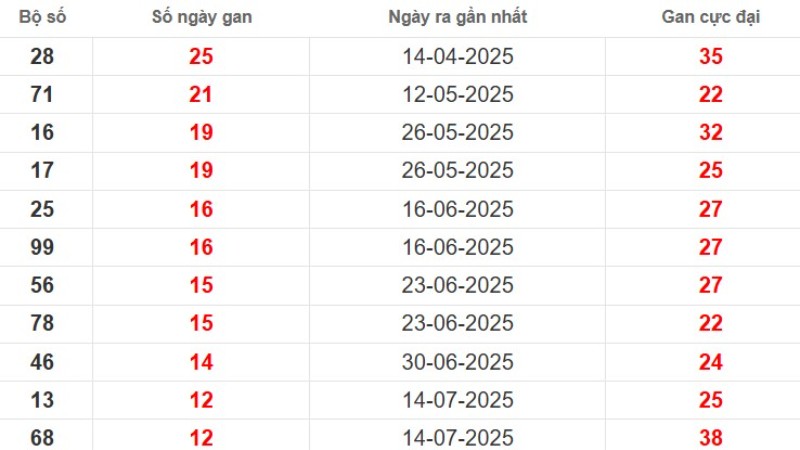 Thống kê lô gan Cà Mau ngày 13/10/2025