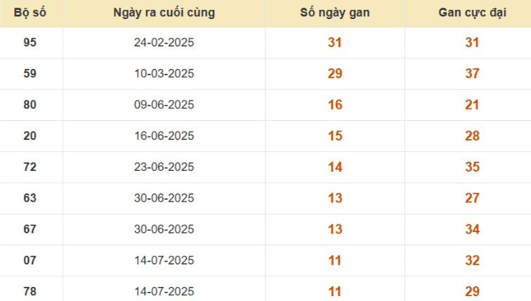 Thống kê lô gan đài Cà Mau